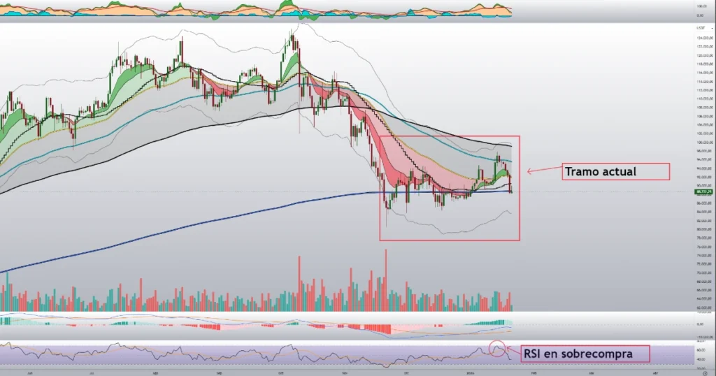 Gráfico Bitcoin temporalidad 1 día 21-1-26 Gráfico Bitcoin temporalidad 1 día 21-1-26