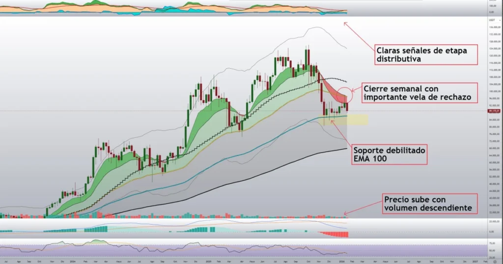 Gráfico Semanal Bitcoin 21-1-26 Gráfico Semanal Bitcoin 21-1-26